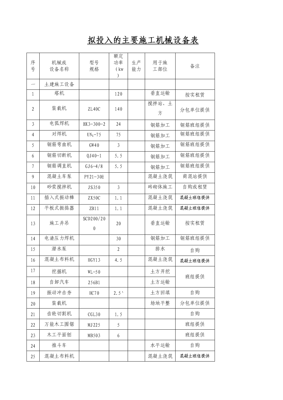 建筑工程施工机械设备选用清单与管理要点